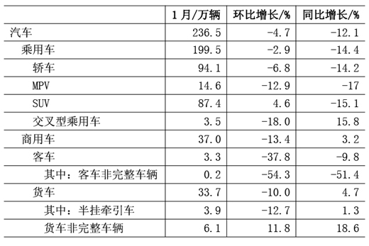 表1 2019年1月汽車生產情況