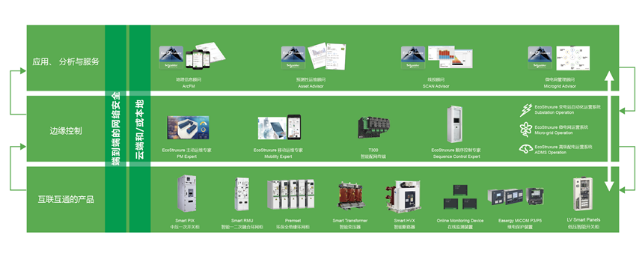 升級后的EcoStruxure電網三層架構