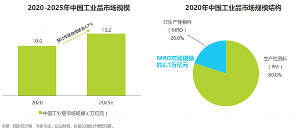 艾瑞咨詢《2021年中國(guó)工業(yè)品B2B市場(chǎng)研究報(bào)告》