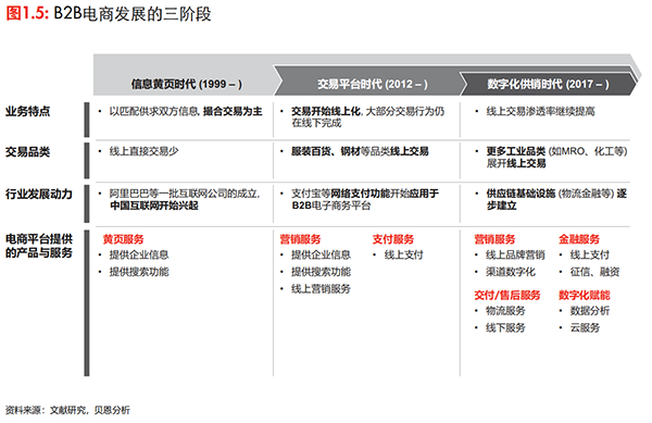 貝恩咨詢《中國(guó)新一代工業(yè)品電商的趨勢(shì)展望》