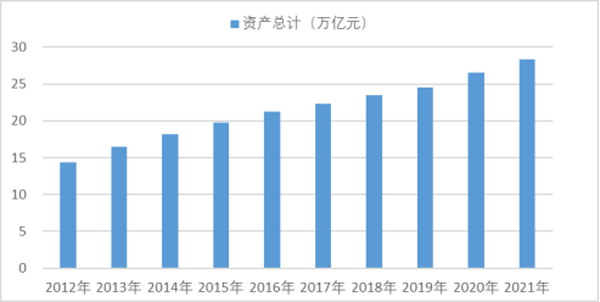 2012-2021年機械工業資產總額