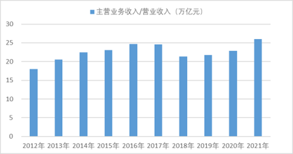 2012-2021年機械工業主營業務收入/營業收入