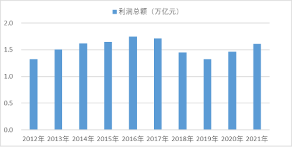 2012-2021年機械工業利潤總額