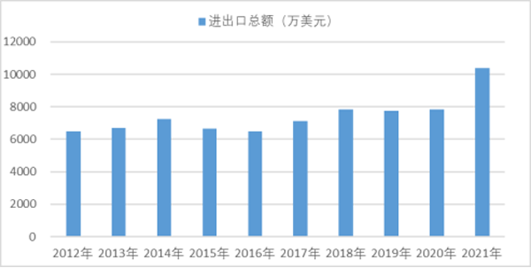 2012-2021年機械工業進出口總額