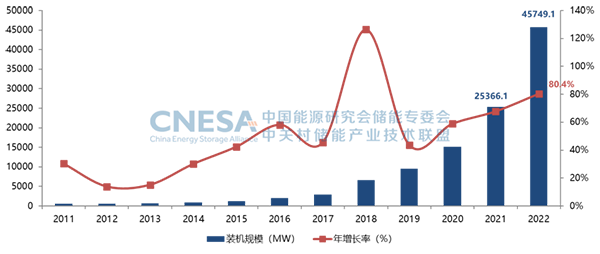 圖2：全球新型儲能市場累計裝機規模（2000-2022）