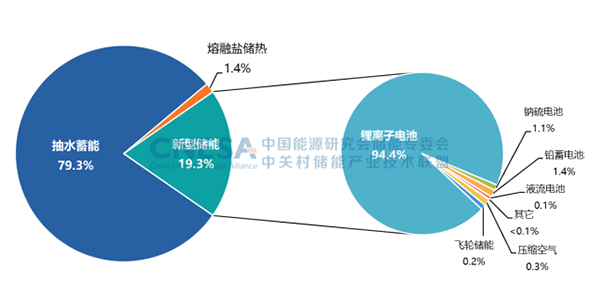 圖1：全球電力儲能市場累計裝機規模（2000-2022）