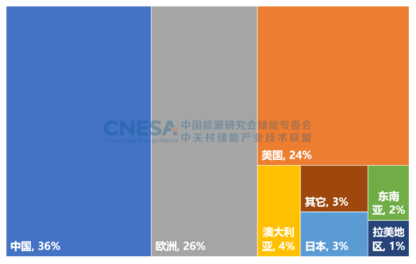 圖3：2022年全球新增投運新型儲能項目的地區分布（MW%）