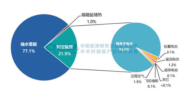 圖4：中國電力儲能市場累計裝機規模（2000-2022）