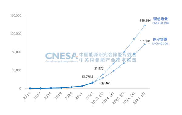 圖6：未來5年中國新型儲能累計投運裝機規模預測（2023-2027年），單位：MW