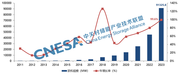 圖2：全球新型儲能市場累計裝機規模（截至2023年底）