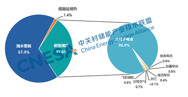 圖1：全球電力儲能市場累計裝機規模（截至2023年底），單位：MW%