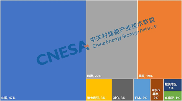 圖3：2023年全球新增投運新型儲能項目的地區分布（MW%）