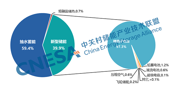 圖4：中國電力儲能市場累計裝機規模（截至2023年底），單位：MW%