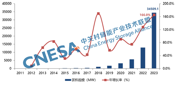 圖5：中國新型儲能市場累計裝機規模（截至2023年底）