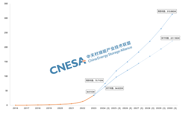圖6：中國新型儲能累計投運裝機規模預測（2024-2030年），單位：GW